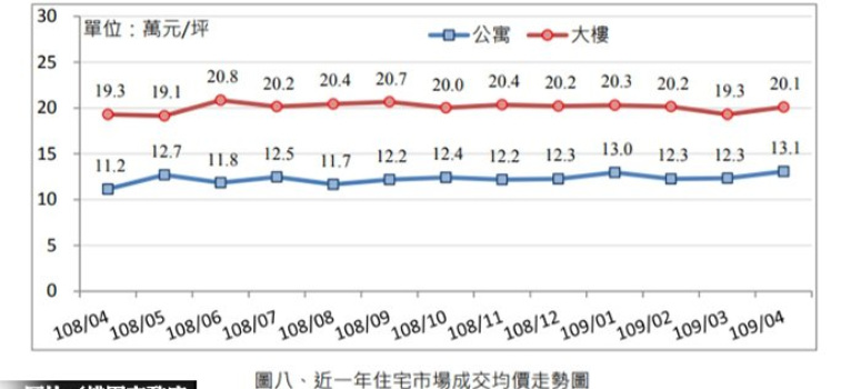 桃園市買賣移轉登記案件統計，2020年4月增幅約18.4%，土地移轉筆數較去年同期增加22.2%。