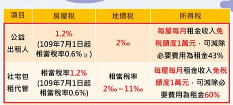 加入北市社宅包租代管 房屋稅調降