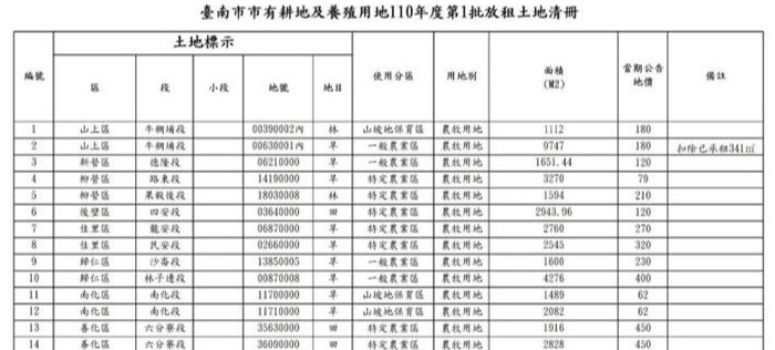 台南市有耕地放租 23日申請截止