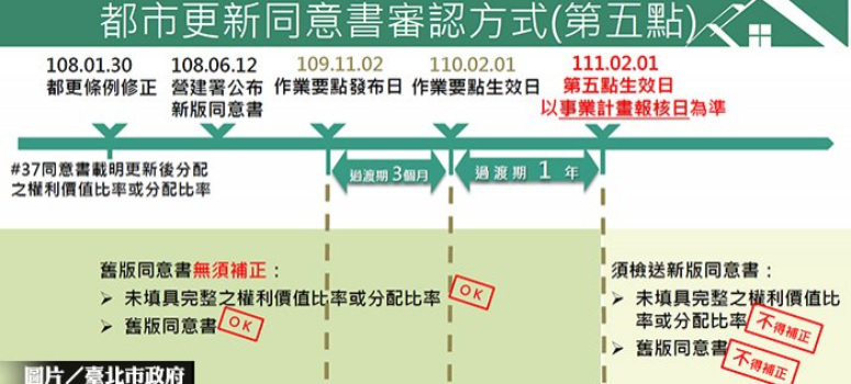 北市都市更新要點修正 即日起實施