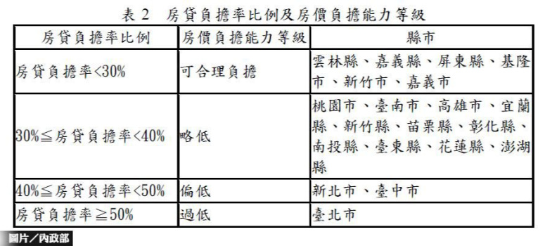 內政部：全國房價負擔能力「略低」