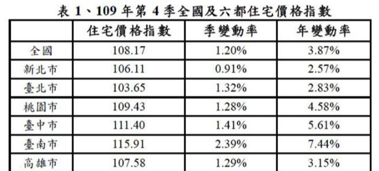 官方認證房市旺翻 哪裡房價漲很兇？