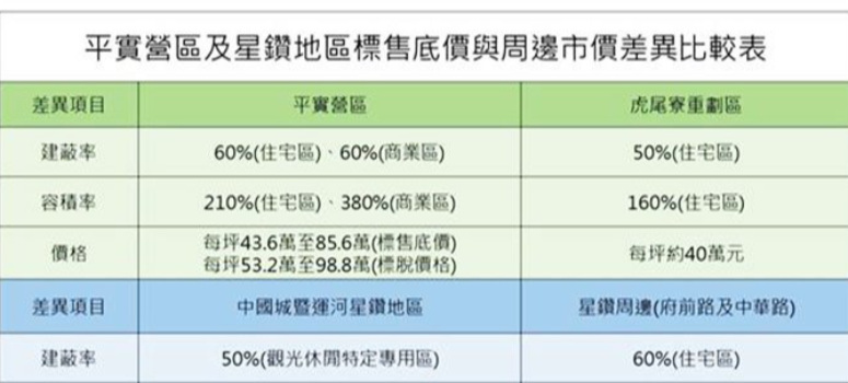 台南公有地標售底價 高於區域行情