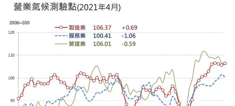 疫情襲、成本升 營建業景氣連2月下跌