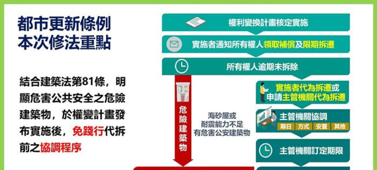 都更條例修正 提高容獎、地方可代拆