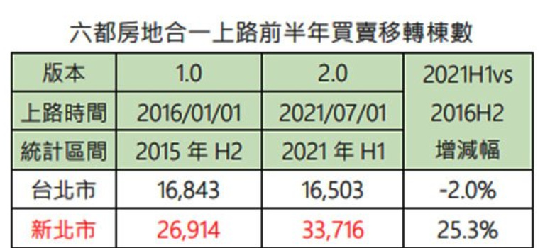 房地合一逃命潮 這裡搶賣房的人最多