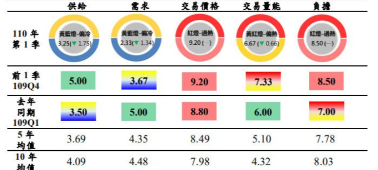 房市溫度計供需皆冷 北市房價跌了嗎？