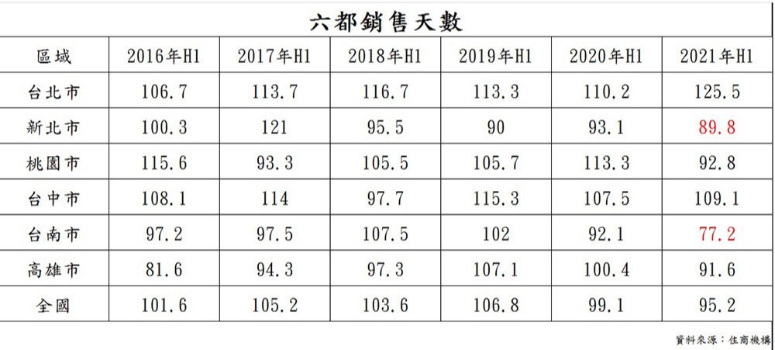 等到花兒都謝了 北市賣房六都最慢