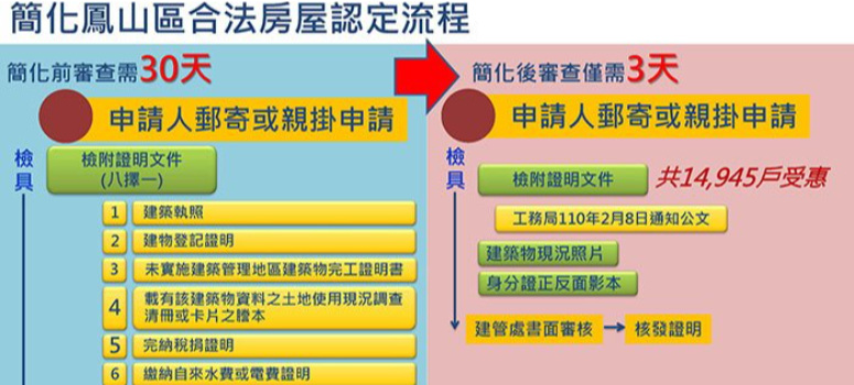 拚鳳山老屋重建 高市速審合法房屋證明