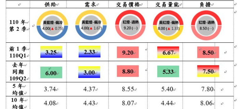 台北房市Q2供需降 房價卻連13季「過熱」