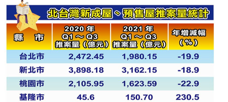 北台Q3推案衝至2,700億元