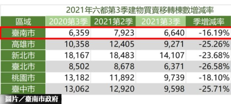六都唯一正成長 台南Q3交易量年增4.42％