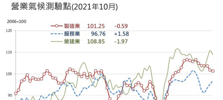 房市交投熱絡 營建業測驗點竟轉跌