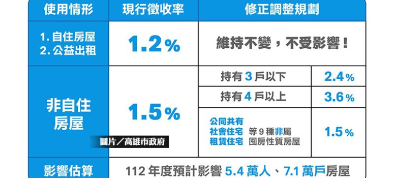 高雄囤房稅出爐 擬明年7月1日上路