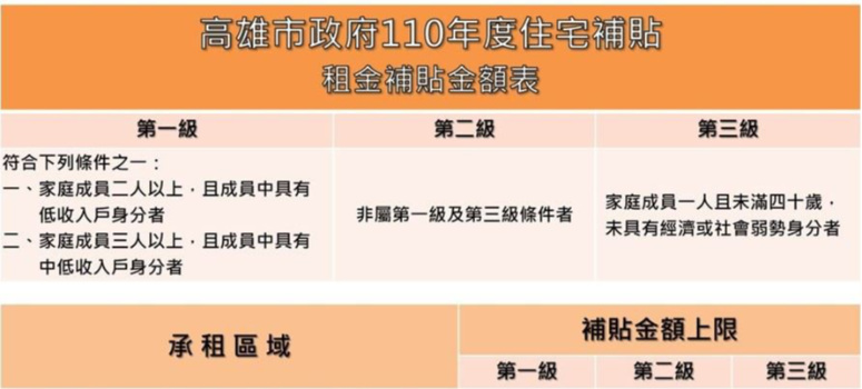 高雄住宅補貼申請件數 飆破歷史新高