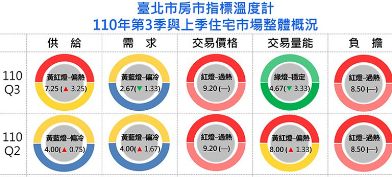 北市房市供給成長 亮出偏熱「黃紅燈」