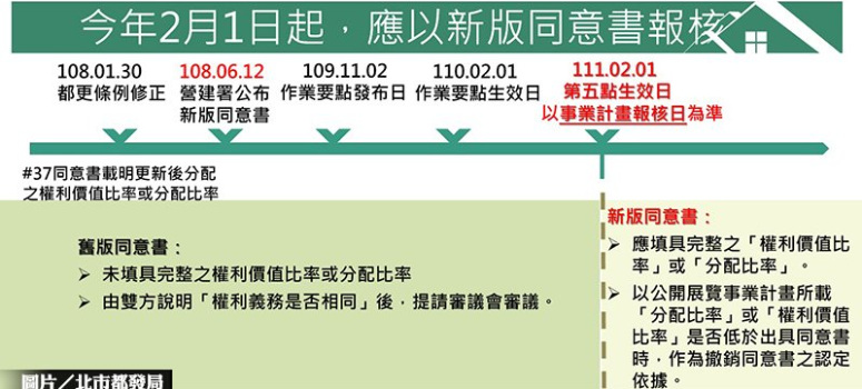 北市都更案2／1起 只認「新版同意書」