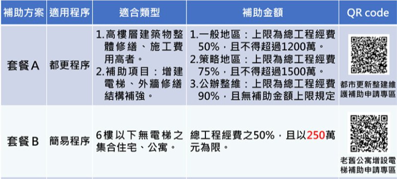 因應營建成本上漲 北市加碼電梯補助金