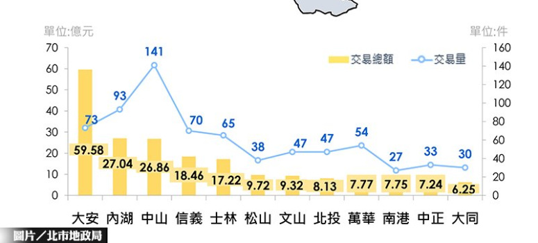 北市交易量縮價漲 住宅價格連漲