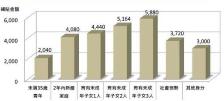 租金補貼範圍擴大 高市7.9萬戶受惠