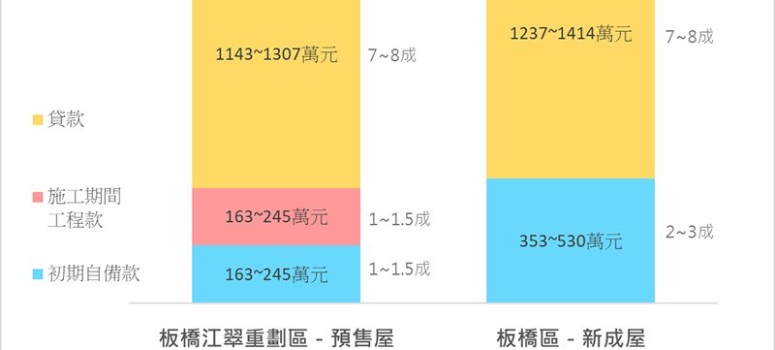 江翠北房市交易分析 3房雙北客最愛