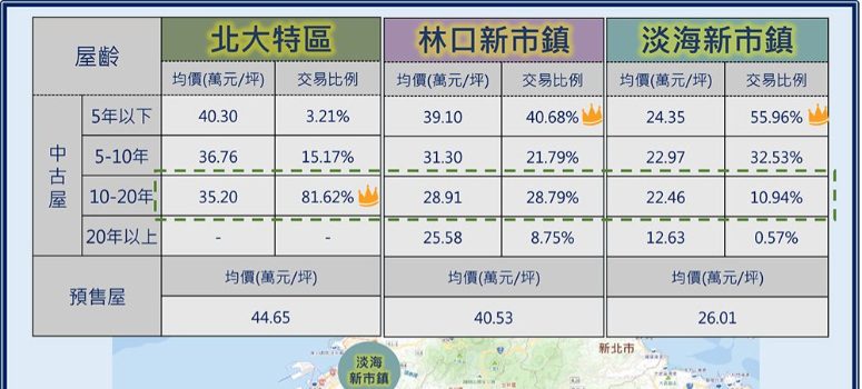 新北三大開發區盤點 北大特區行情稱霸