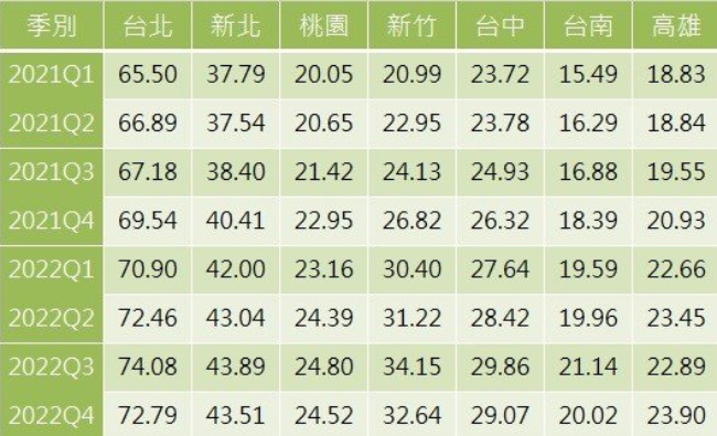 各都會區標準房價變化(單位:萬元╱坪)