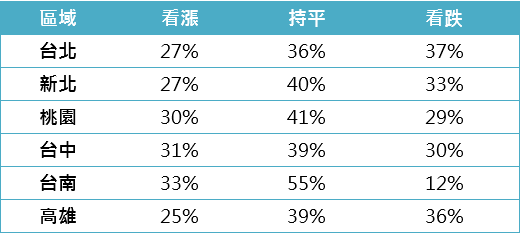 信義房屋購屋意向調查｜表一、六都受訪者對於房價看法