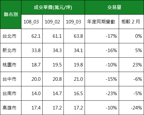 主要都會區3月房市價量表現