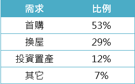 表一、本季調查購屋需求