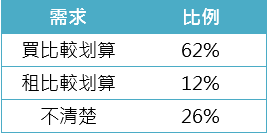 表四、降息過後租買哪個划算