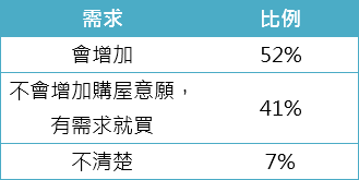 表五、房貸利率創新低1.38%，是否增加購屋意願