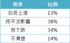 表三、您認為這波疫情是否讓房價下跌