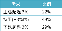 表二、想購屋的區域，過去半年房價