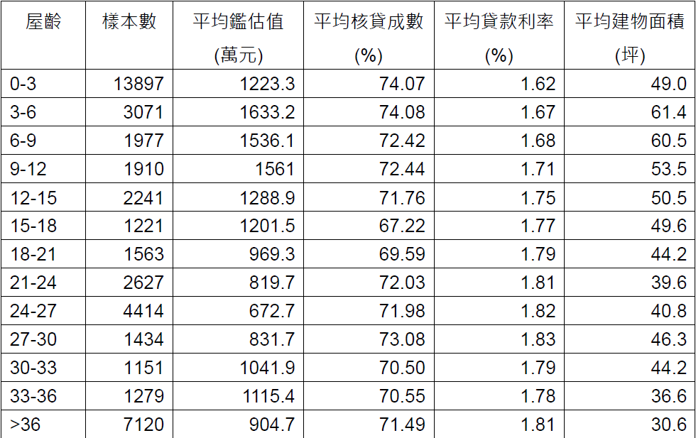 2019Q4各屋齡房貸統計