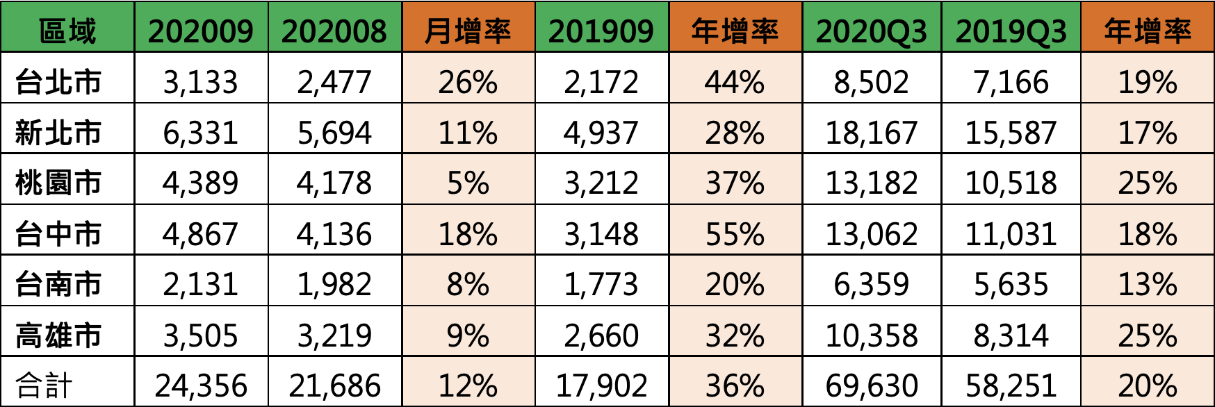 六都買賣移轉