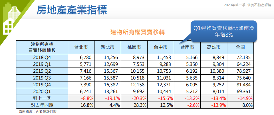 2020Q1房地產指標