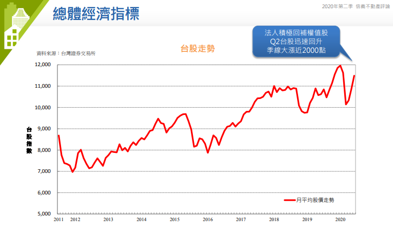 信義房屋2020年第二季 - 信義不動產評論