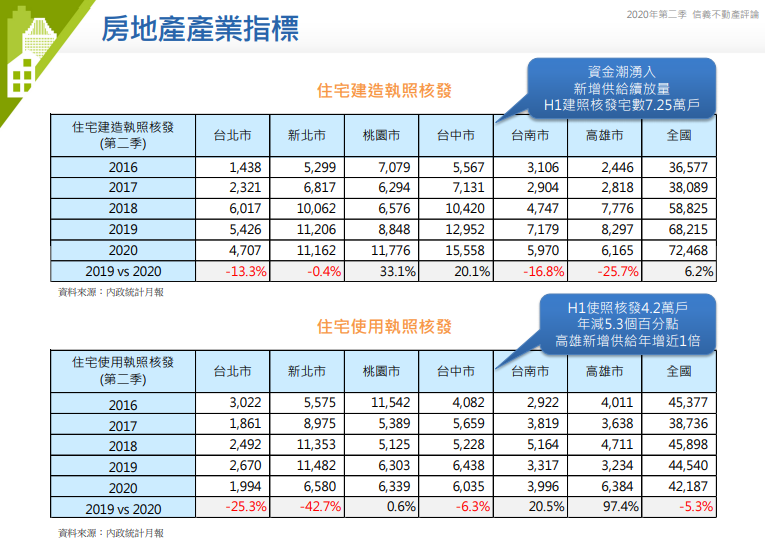 信義房屋 2020年第二季 建築建造使用執照統計