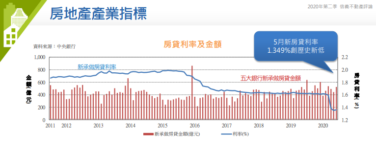 信義房屋 2020年第二季 - 信義不動產評論 台灣歷年房貸利率統計圖表