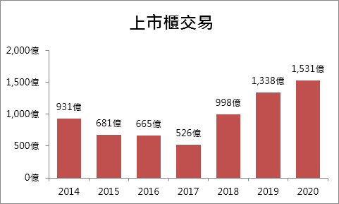 2014-2020上半年上市櫃土地交易趨勢圖