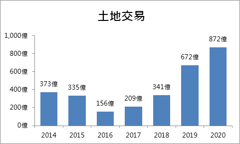 2014-2020上半年上市櫃土地交易趨勢圖