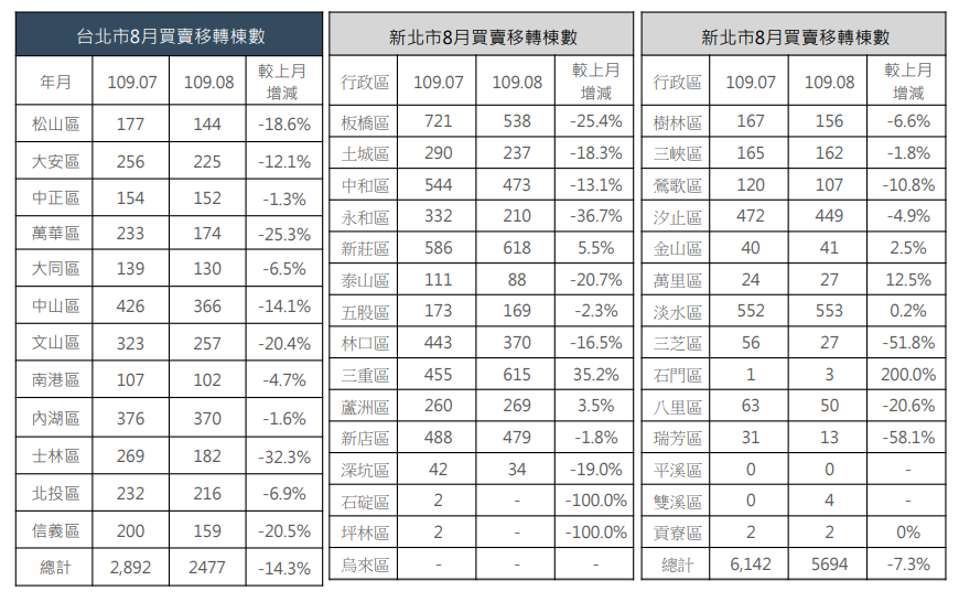 2020年9月大台北房市分析 買賣移轉棟數 