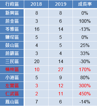 2019年高雄各行政區商業用地交易件數資訊