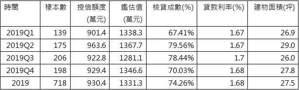 北市公寓屋齡高於買方年齡統計