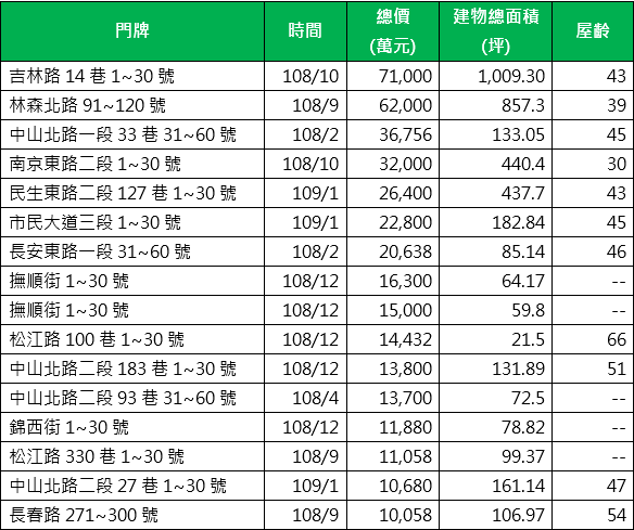 中山區2019年以來億元老宅交易