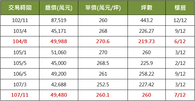 松濤苑近年成交行情