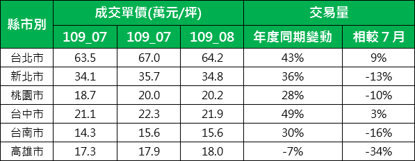 主要都會區8月房市價量表現