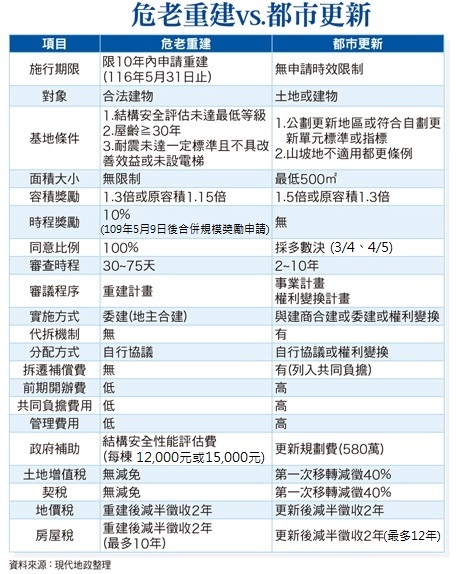 危老重建及都市更新比較