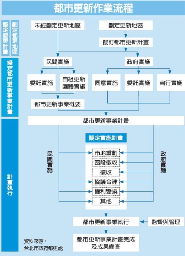 都市更新作業流程